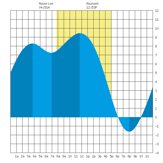Lummi tide chart for Friday, January 28, 2022