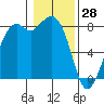 Lummi tide chart for Friday, January 28, 2022