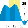 Lummi tide chart for Saturday, January 29, 2022