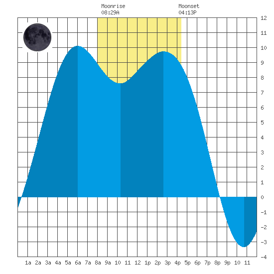 Lummi tide chart for Sunday, January 2, 2022