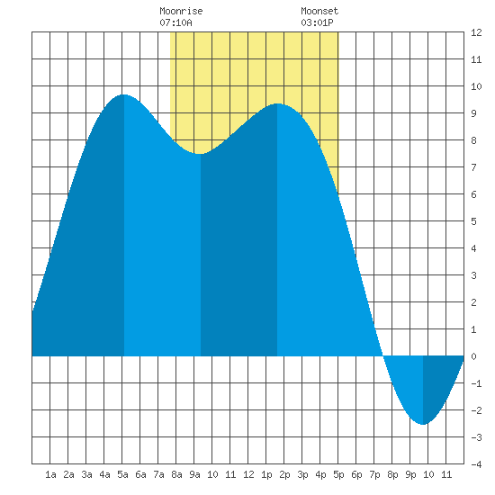 Lummi tide chart for Sunday, January 30, 2022
