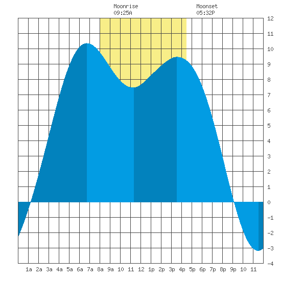 Lummi tide chart for Monday, January 3, 2022
