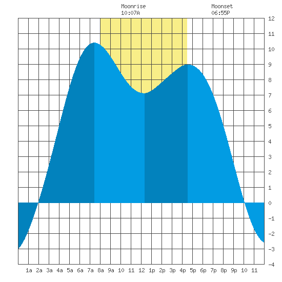 Lummi tide chart for Tuesday, January 4, 2022