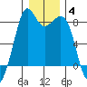 Lummi tide chart for Tuesday, January 4, 2022