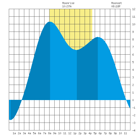 Lummi tide chart for Wednesday, January 5, 2022