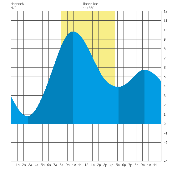 Lummi tide chart for Saturday, January 8, 2022