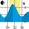 Lummi tide chart for Sunday, January 9, 2022