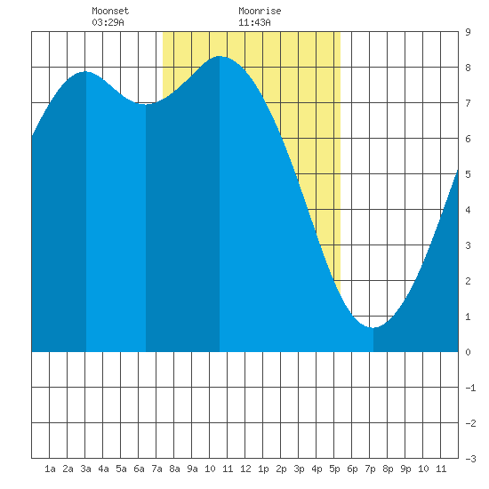 Lummi tide chart for Thursday, February 10, 2022