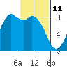Lummi tide chart for Friday, February 11, 2022