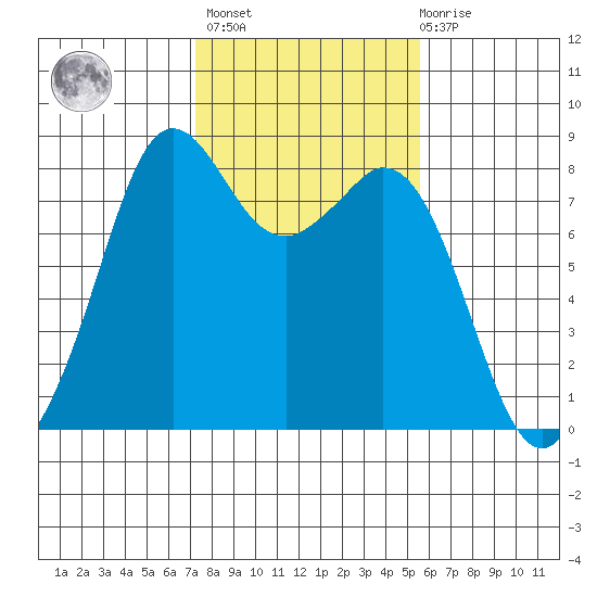 Lummi tide chart for Wednesday, February 16, 2022