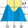 Lummi tide chart for Thursday, February 17, 2022
