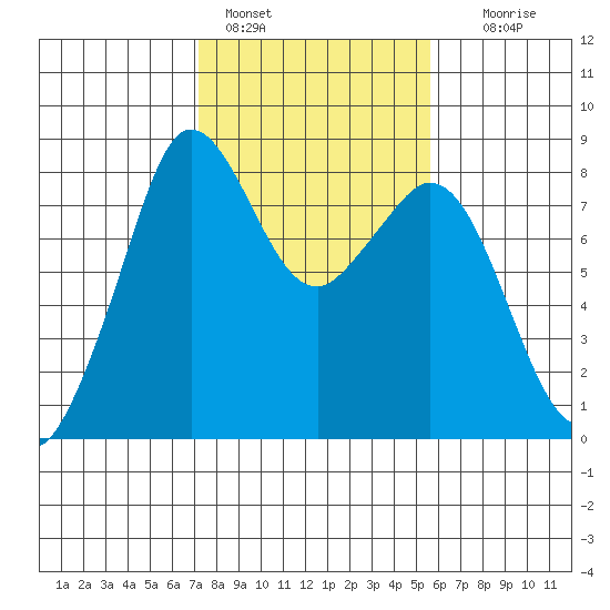 Lummi tide chart for Friday, February 18, 2022