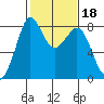 Lummi tide chart for Friday, February 18, 2022