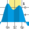 Lummi tide chart for Tuesday, February 1, 2022