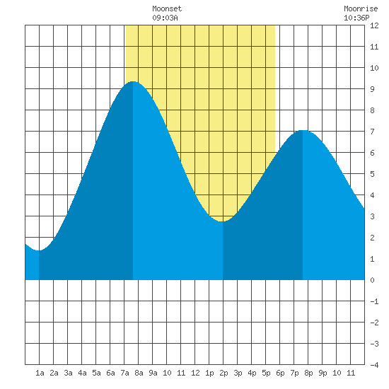 Lummi tide chart for Sunday, February 20, 2022