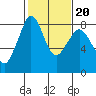 Lummi tide chart for Sunday, February 20, 2022