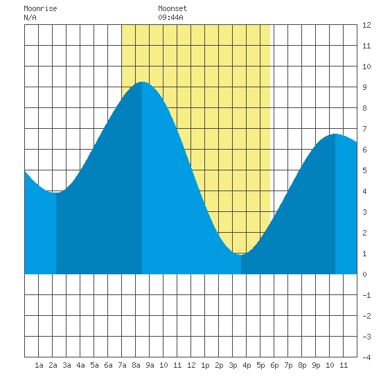 Lummi tide chart for Tuesday, February 22, 2022