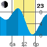 Lummi tide chart for Wednesday, February 23, 2022