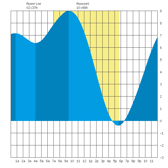 Lummi tide chart for Thursday, February 24, 2022