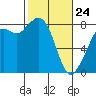 Lummi tide chart for Thursday, February 24, 2022