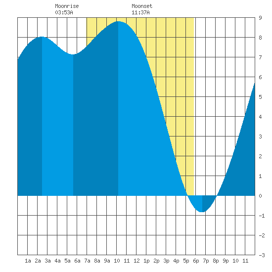 Lummi tide chart for Friday, February 25, 2022