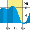 Lummi tide chart for Friday, February 25, 2022