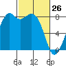 Lummi tide chart for Saturday, February 26, 2022