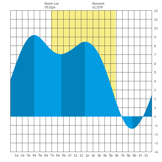 Lummi tide chart for Sunday, February 27, 2022