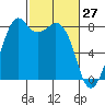 Lummi tide chart for Sunday, February 27, 2022