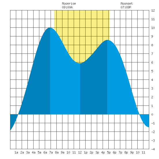 Lummi tide chart for Wednesday, February 2, 2022