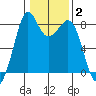 Lummi tide chart for Wednesday, February 2, 2022