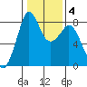Lummi tide chart for Friday, February 4, 2022