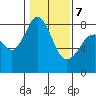 Lummi tide chart for Monday, February 7, 2022