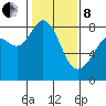 Lummi tide chart for Tuesday, February 8, 2022
