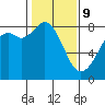 Lummi tide chart for Wednesday, February 9, 2022