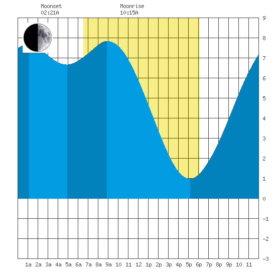 Lummi tide chart for Thursday, March 10, 2022