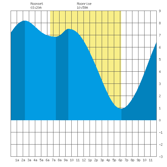 Lummi tide chart for Friday, March 11, 2022