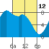 Lummi tide chart for Saturday, March 12, 2022