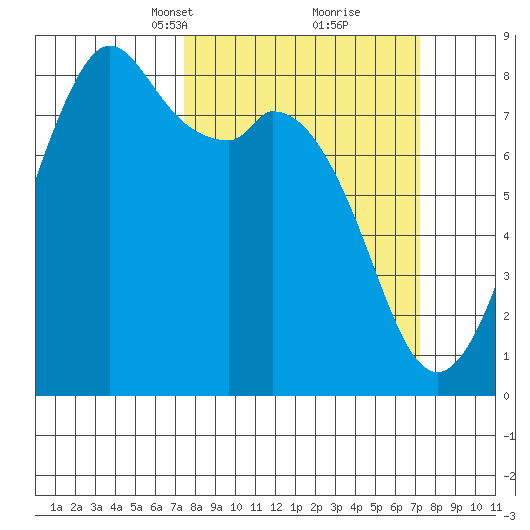 Lummi tide chart for Sunday, March 13, 2022