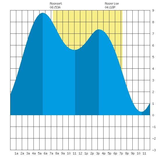 Lummi tide chart for Tuesday, March 15, 2022