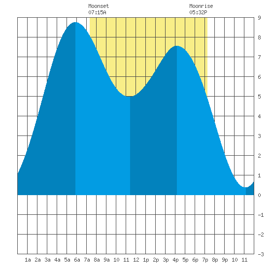 Lummi tide chart for Wednesday, March 16, 2022