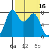 Lummi tide chart for Wednesday, March 16, 2022