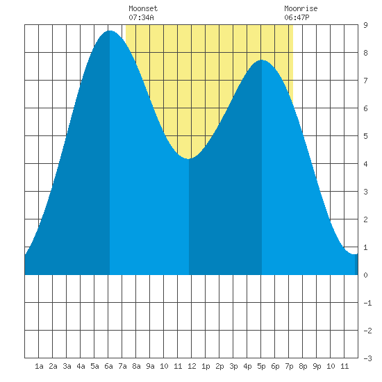 Lummi tide chart for Thursday, March 17, 2022