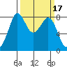 Lummi tide chart for Thursday, March 17, 2022