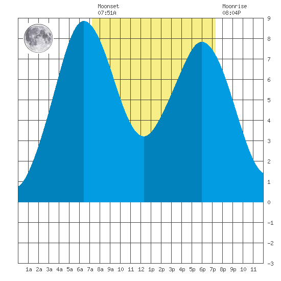 Lummi tide chart for Friday, March 18, 2022