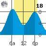 Lummi tide chart for Friday, March 18, 2022