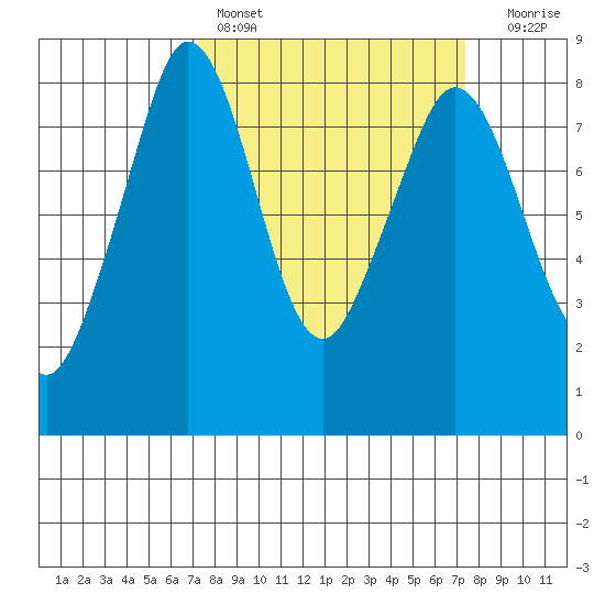 Lummi tide chart for Saturday, March 19, 2022