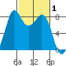 Lummi tide chart for Tuesday, March 1, 2022
