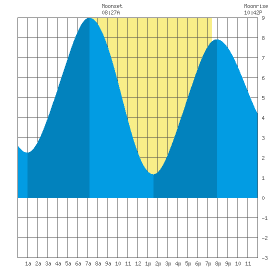 Lummi tide chart for Sunday, March 20, 2022