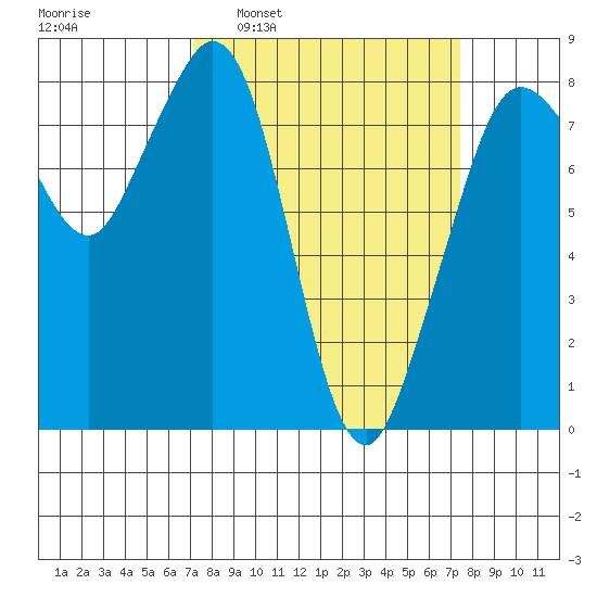 Lummi tide chart for Tuesday, March 22, 2022